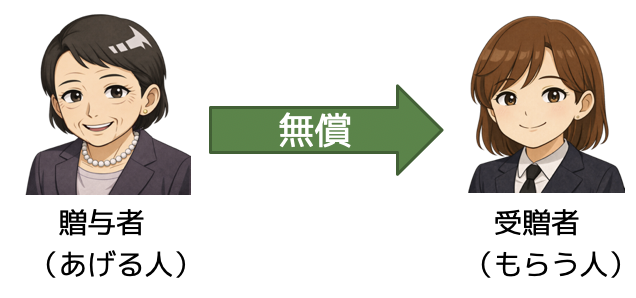 贈与