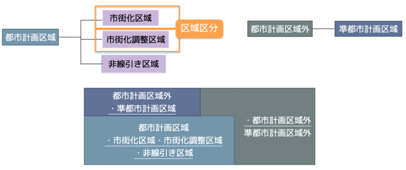 区域区分