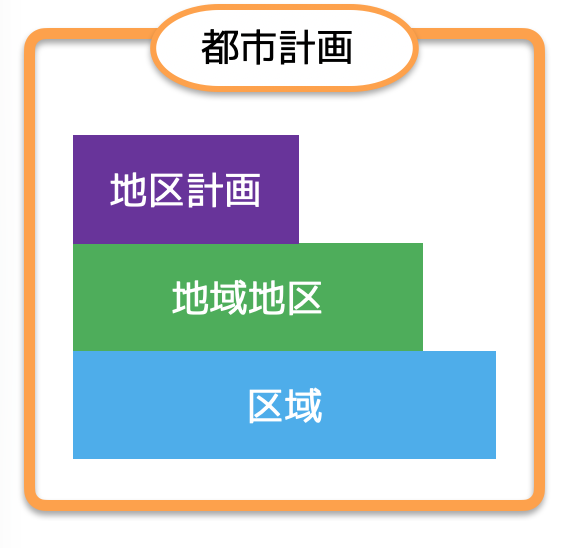 都市計画