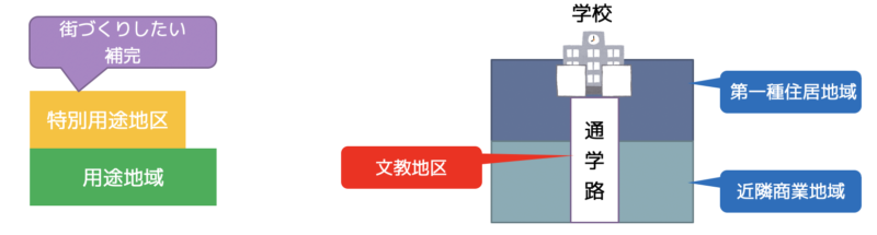 特別用途地区