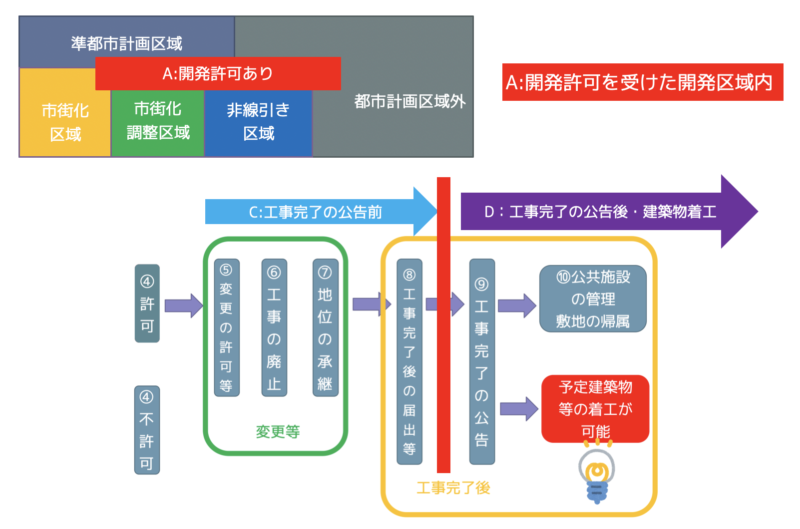 開発許可を受けた開発区域内