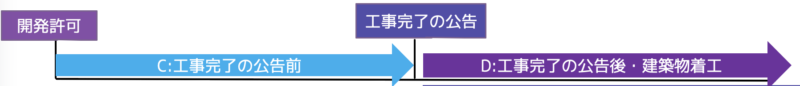 建築行為の制限
