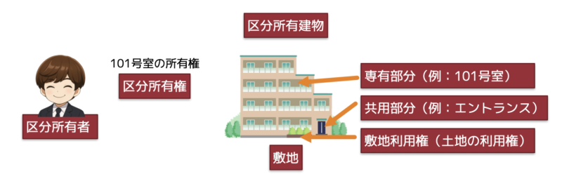 区分所有法用語