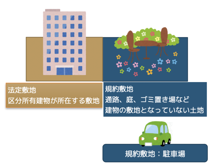 敷地権