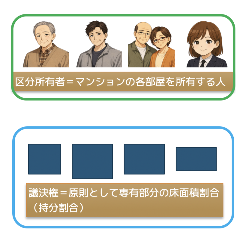 区分所有者と議決権