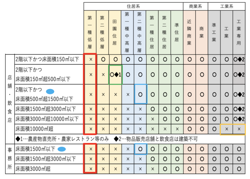 用途地域表