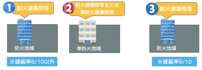 建蔽率建築物の緩和