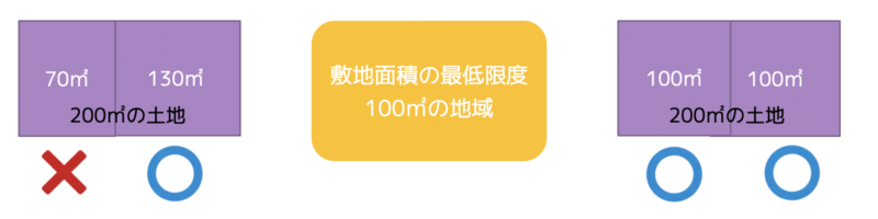 敷地面積の最低限度