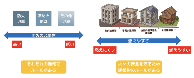 防火地域と建築物