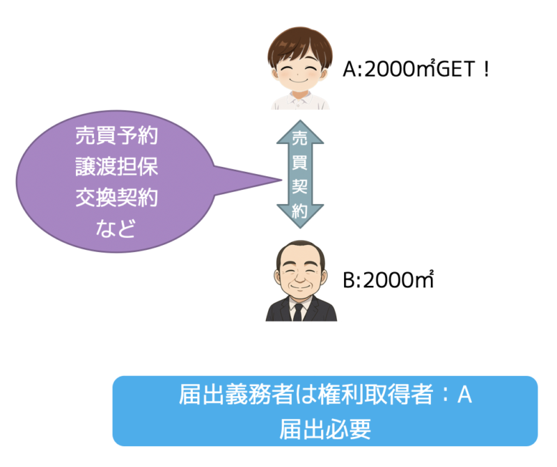 権利取得者の届出
