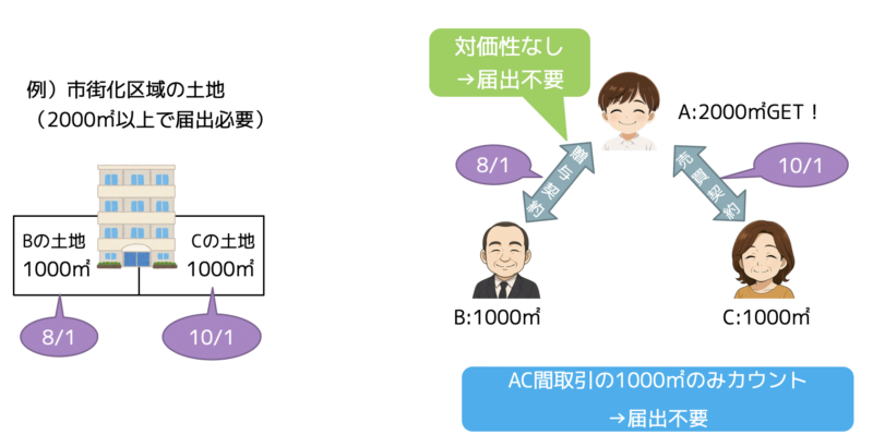 対価性のある取引