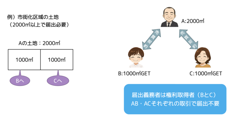 国土利用計画法届出