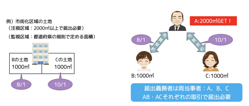 事前届出制