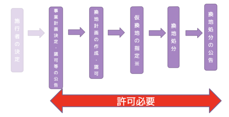 工事の規制