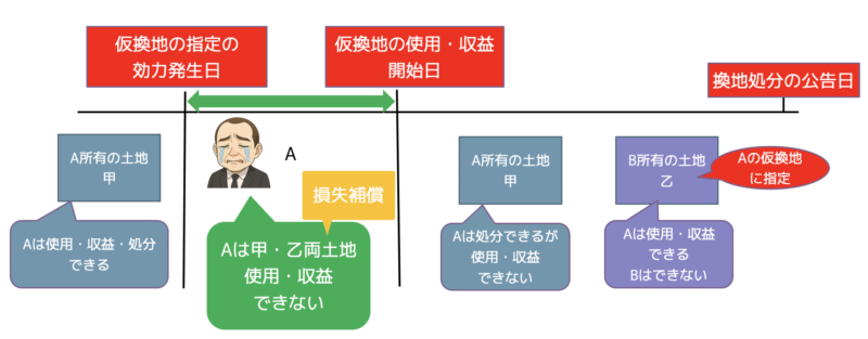 仮換地の使用収益開始日