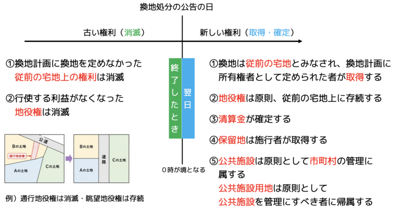 換地処分の公告の日