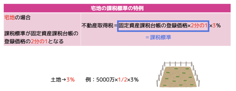 宅地の特例