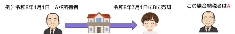 固定資産税の支払い
