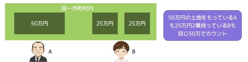 固定資産税の免税点