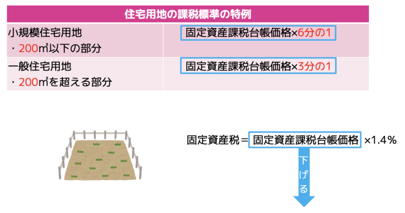 住宅用地の特例