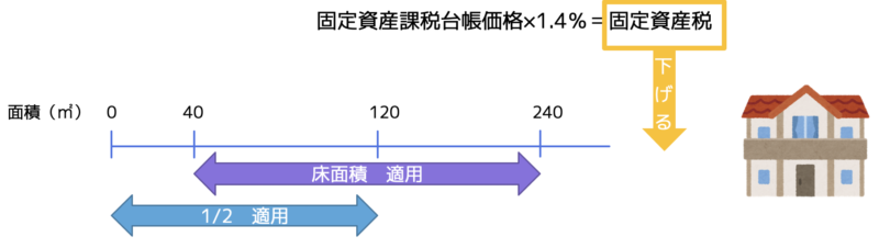新築住宅の税額の減額