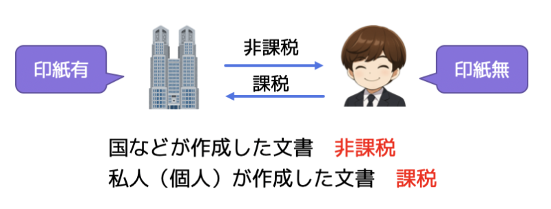 印紙税の非課税