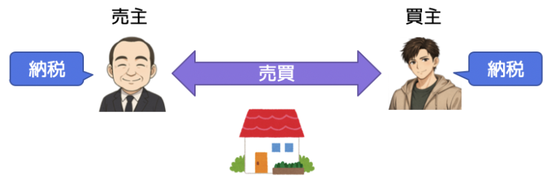 売買にかかる登録免許税