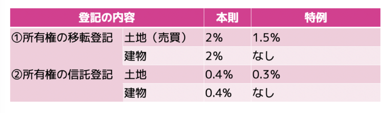 土地の軽減税率