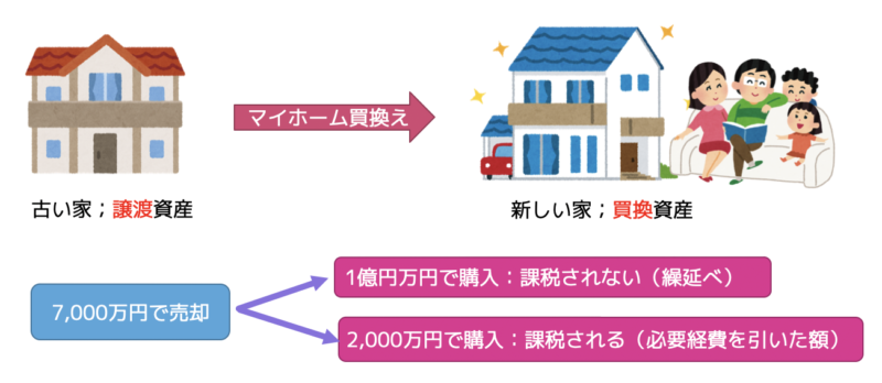 譲渡所得買換の特例