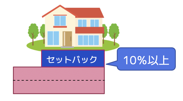 セットバック