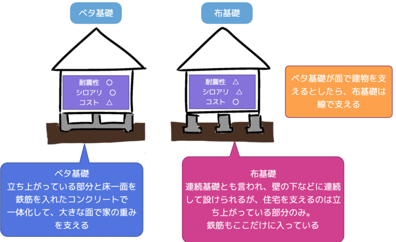 基礎